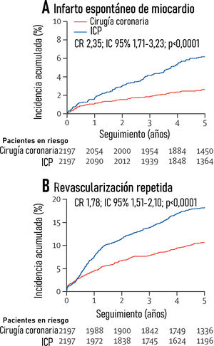Incidencia acumulada a 5 años de infarto espontaneo de miocardio (A) y de revascularización repetida (B). CR: cociente de riesgo; IC: intervalo de confianza; ICP: intervencionismo coronario percutáneo. Fuente: figura modificada de Sabatine et al.19.