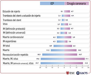 Resultados clínicos a 5 años de cirugía coronaria frente a intervencionismo percutáneo en un análisis agrupado de ensayos aleatorizados. ICP: intervencionismo coronario percutáneo; IM: infarto de miocardio. Fuente: figura modificada de Byrne et al.1.