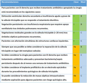 Recomendaciones de la ESC 2023 sobre el tratamiento quirúrgico de la endocarditis infecciosa derecha.