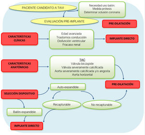 Algoritmo para decidir pre-dilatación. Fuente: adaptado de McInerney et al6.