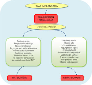 Algoritmo para decidir post-dilatación.