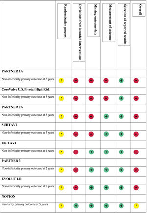 Tabla de evaluación de sesgos según metodología revisada Cochrane. +: riesgo bajo; −: riesgo alto; ?: algunas dudas. Fuente: figura modificada de Barili et al.13.