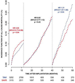 Análisis de la mortalidad por cualquier causa en los grupos TAVI y SAVR. CI: intervalo de confianza; HR: razón de riesgo; SAVR: sustitución valvular aórtica quirúrgica; TAVI: implantación valvular aórtica transcatéter. Fuente: figura modificada de Barili et al.15.