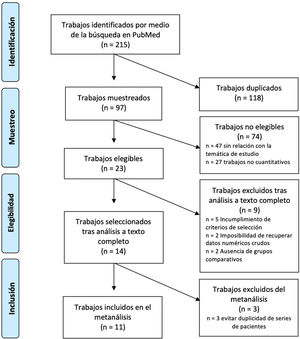 Diagrama PRISMA de la búsqueda bibliográfica y la selección de estudios para la elaboración del metaanálisis.