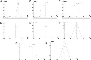 Funnel plots A, B, C, D, E, F, G y H para el análisis de sesgos de publicación correspondientes a los modelos de metaanálisis de las figuras 2, 3, 4, 5, 6, 7, 8 y 9, respectivamente.