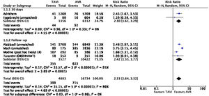 Plot-tree del metaanálisis de mortalidad para la serie de pacientes perteneciente a estudios observacionales no ajustados, periprocedimiento y durante el seguimiento. AVR: sustitución valvular aórtica; IC95%: intervalo de confianza al 95%; M-H: test de Mantel-Haenszel; TAVI: implante valvular aórtico transcatéter.