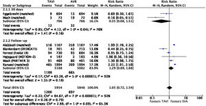 Plot-tree del metaanálisis de mortalidad para la serie de pacientes perteneciente a estudios observacionales ajustados y ensayos clínicos aleatorizados, periprocedimiento y durante el seguimiento. AVR: sustitución valvular aórtica; IC95%: intervalo de confianza al 95%; M-H: test de Mantel-Haenszel; TAVI: implante valvular aórtico transcatéter.