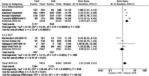 Plot-tree del metaanálisis de mortalidad para la serie de pacientes perteneciente a estudios observacionales ajustados y ensayos clínicos aleatorizados, durante el seguimiento superior a 1año. AVR: sustitución valvular aórtica; IC95%: intervalo de confianza al 95%; M-H: test de Mantel-Haenszel; TAVI: implante valvular aórtico transcatéter.