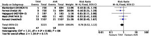 Plot-tree del metaanálisis de endocarditis infecciosa durante el seguimiento. AVR: sustitución valvular aórtica; IC95%: intervalo de confianza al 95%; M-H: test de Mantel-Haenszel; TAVI: implante valvular aórtico transcatéter.