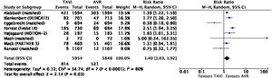 Plot-tree del metaanálisis de necesidad de implante de marcapasos durante el seguimiento. AVR: sustitución valvular aórtica; IC95%: intervalo de confianza al 95%; M-H: test de Mantel-Haenszel; TAVI: implante valvular aórtico transcatéter.