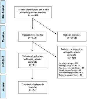 Diagrama PRISMA de flujo de selección de trabajos en la búsqueda bibliográfica para explorar la mortalidad de la cirugía valvular tricuspídea aislada.