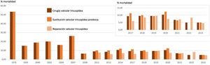Evolución temporal de la mortalidad hospitalaria de la cirugía valvular tricuspídea aislada según los reportes en la literatura, desgranada en mortalidad global (marrón), tras sustitución protésica (naranja) y tras reparación (naranja claro). Se incluye detalle de los últimos 7años explorados.