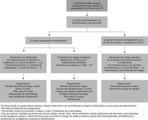 Indicaciones de desprescripción. DMO: densidad mineral ósea; DXA: densitometría ósea; IMC: índice de masa corporal. Indicaciones de desprescripción. DMO: densidad mineral ósea; DXA: densitometría ósea; IMC: índice de masa corporal.
