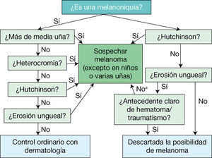 Algoritmo para cribado de melanoma ungueal. Nos permite descartar de manera muy fiable la posibilidad de melanoma. aSospechar melanoma o carcinoma escamoso. Algoritmo para cribado de melanoma ungueal. Nos permite descartar de manera muy fiable la posibilidad de melanoma. aSospechar melanoma o carcinoma escamoso.
