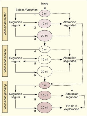 Método de exploración clínica volumen-viscosidad (MECV-V). Método de exploración clínica volumen-viscosidad (MECV-V).