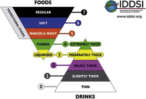 Clasificación de la textura de alimentos sólidos y líquidos según la IDDSI12. Clasificación de la textura de alimentos sólidos y líquidos según la IDDSI12.