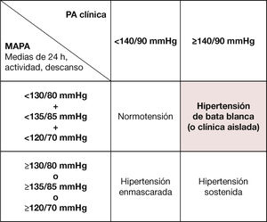 Definición de hipertensión de bata blanca, comparativa con los otros fenotipos hipertensivos. MAPA: monitorización ambulatoria de la presión arterial: PA: presión arterial. Definición de hipertensión de bata blanca, comparativa con los otros fenotipos hipertensivos. MAPA: monitorización ambulatoria de la presión arterial: PA: presión arterial.