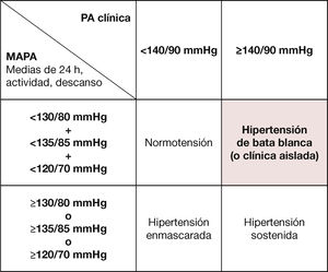 Definición de hipertensión de bata blanca, comparativa con los otros fenotipos hipertensivos. MAPA: monitorización ambulatoria de la presión arterial: PA: presión arterial.