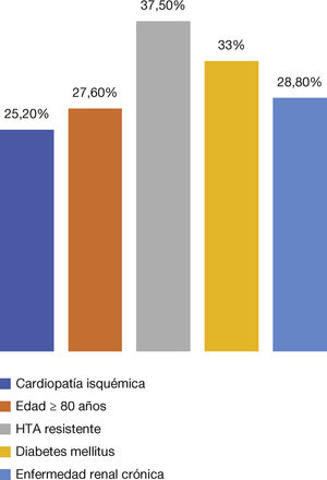 Prevalencia de hipertensión arterial de bata blanca según subgrupos de pacientes. Registro CARDIORISC de MAPA, de la Sociedad Española de Hipertensión. HTA: hipertensión arterial. Prevalencia de hipertensión arterial de bata blanca según subgrupos de pacientes. Registro CARDIORISC de MAPA, de la Sociedad Española de Hipertensión. HTA: hipertensión arterial.