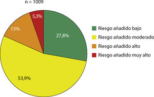 Estratificación del riesgo cardiovascular en una muestra de pacientes con hipertensión de bata blanca, sin tratamiento farmacológico antihipertensivo, del Registro CARDIORISC de MAPA, de la Sociedad Española de Hipertensión. Estratificación del riesgo cardiovascular en una muestra de pacientes con hipertensión de bata blanca, sin tratamiento farmacológico antihipertensivo, del Registro CARDIORISC de MAPA, de la Sociedad Española de Hipertensión.