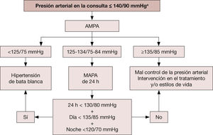 Algoritmo diagnóstico de la hipertensión de bata blanca, mediante el uso de AMPA y MAPA. AMPA: automedida de la presión arterial; MAPA: monitorización ambulatoria de la presión arterial. aEs posible realizar directamente la MAPA. Algoritmo diagnóstico de la hipertensión de bata blanca, mediante el uso de AMPA y MAPA. AMPA: automedida de la presión arterial; MAPA: monitorización ambulatoria de la presión arterial. aEs posible realizar directamente la MAPA.