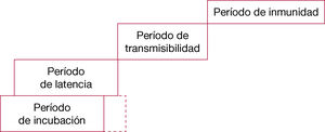Fases epidemiológicamente relevantes en el desarrollo de una enfermedad infecciosa. Fases epidemiológicamente relevantes en el desarrollo de una enfermedad infecciosa.