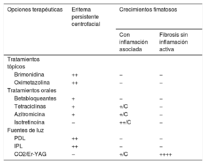 Tabla 3