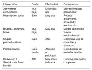 Tabla 3