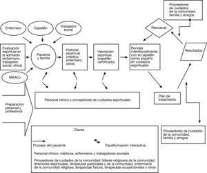 Modelo de implementación de cuidados espirituales del paciente interno.