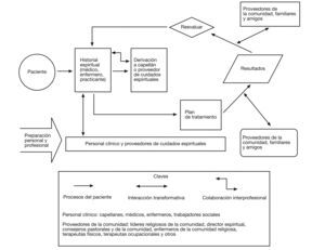 Modelo de implementación de cuidados espirituales del paciente ambulatorio.