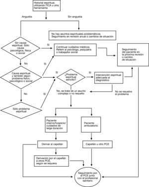Esquema de toma de decisiones en el diagnóstico espiritual. PCE: proveedores de cuidados espirituales (capellanes internos y ambulatorios, consejeros pastorales, director espiritual, líderes religiosos).