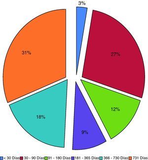 Tiempo como cuidador principal.