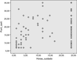 Gráfico de dispersión de horas diarias de cuidado y sobrecarga.