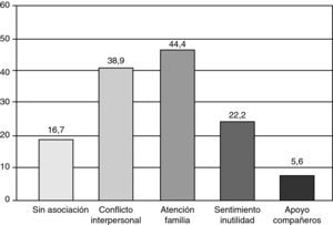 Factores presentes en los relatos de situaciones de estrés (%).