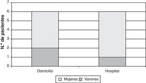 Distribución según el sexo de pacientes tratados en domicilio y hospital.