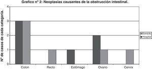 Neoplasias causantes de la obstrucción intestinal.