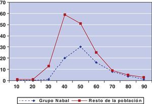 Situación funcional de la población sobre la que se aplica el modelo pronóstico (Índice Karnofskv). Comparación con el resto de la población atendida por el ESAD.