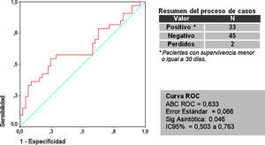 Curva ROC y ABC para el modelo predictivo de Nabal. Comparación para una supervivencia igual o inferior a 30 días.