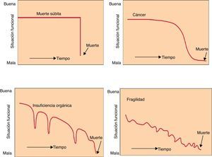 Modelos de evolución clínica para las diferentes enfermedades. Fuente: Martínez-Sellés et al.1.