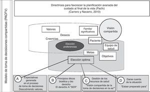 Modelo conceptual de toma de decisiones compartidas en un «advance care planning».