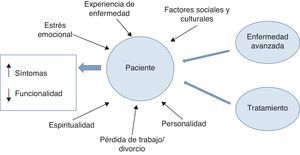 Factores que influyen en la funcionalidad y sintomatología de pacientes con enfermedad avanzada.