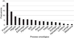 Frecuencia de neoplasias en pacientes oncológicos atendidos por ESAPD en el año 2011.