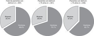 Porcentaje de hombres y mujeres en los pacientes con delirium.