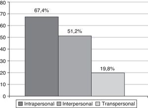 Distribución de los porcentajes de pacientes que hacen referencia a los diferentes dominios espirituales (n=86 pacientes con verbalizaciones de comentarios espirituales).