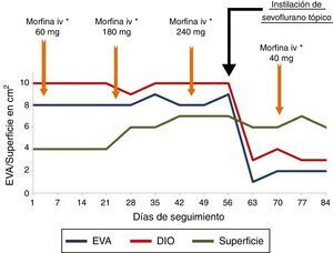 Evolución de la superficie ulcerosa en cm2, dolor basal e irruptivo (DIO) mediante una escala visual analógica (EVA) antes/tras instilación de sevoflurano tópico. *Evolución de la dosis de morfina iv administrada cada 24 h antes y tras la instilación de sevoflurano tópico.