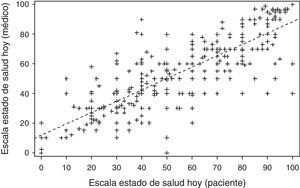 Representación gráfica del grado de concordancia entre médicos y pacientes sobre el estado de salud general (EQ-5D).