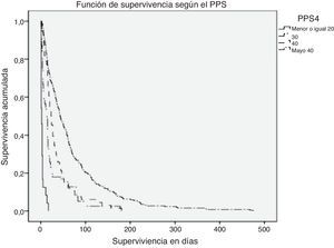 Función de supervivencia de Kaplan-Meier según la Palliative Performance Scale (p<0,000).