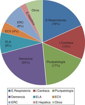 Distribución de las enfermedades que motivan la inclusión de los pacientes en el programa. E: enfermedad; ECV: enfermedad cerebrovascular; ELA: esclerosis lateral amiotrófica; ERC: enfermedad renal crónica; I: insuficiencia.