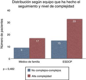 AP y ESDCP atienden a pacientes de todas las complejidades.