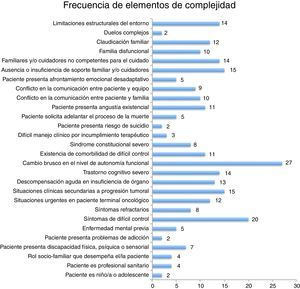 Frecuencia de elementos de complejidad entre la muestra de pacientes estudiados.
